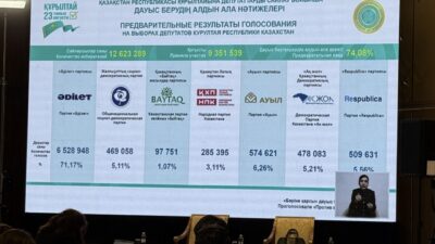 ASTANA (AA) – Kazakistan Merkezi Seçim Komisyonu (MSK) Başkanı Nurlan